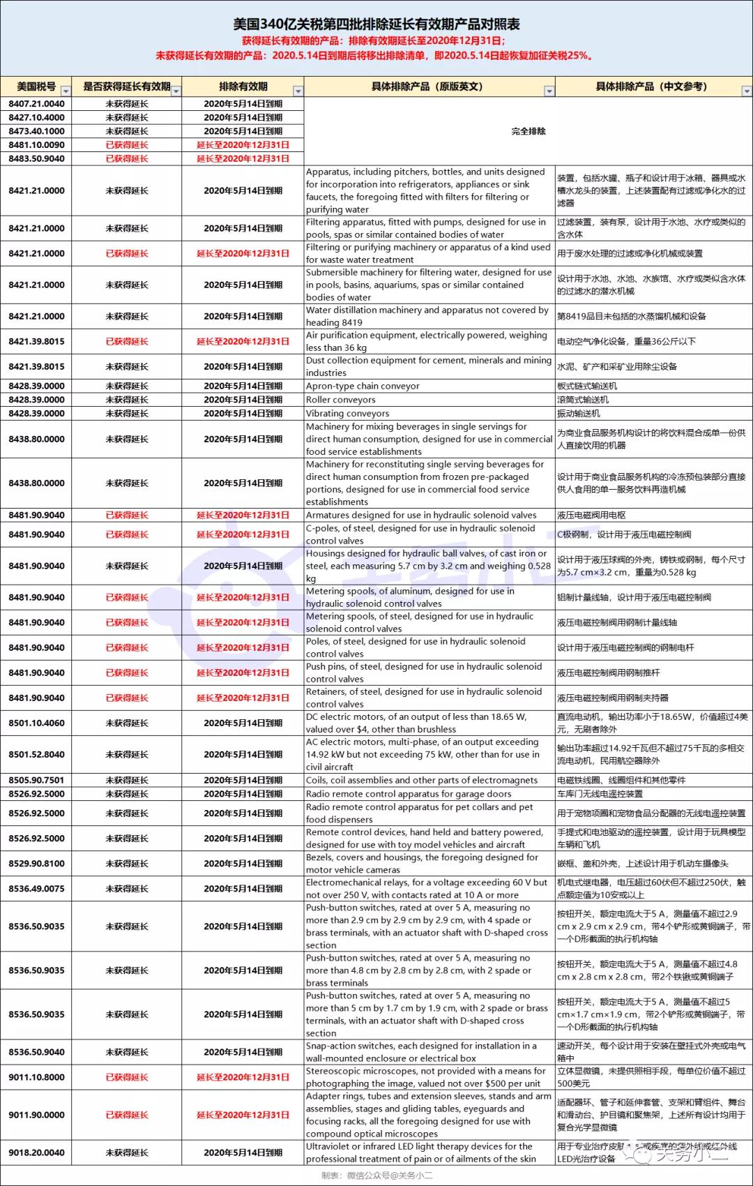 出口美国注意！5月14日起，美国对部分排除清单商品恢复加收25%关税