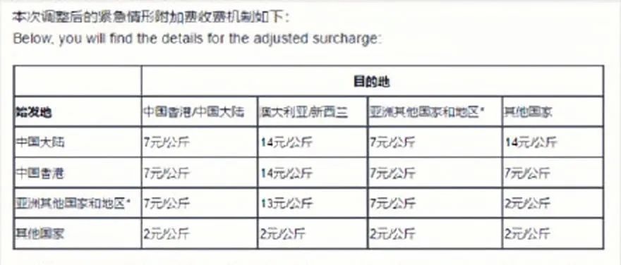 涨价！物流成本同比过去涨超200%，商家在亏钱！