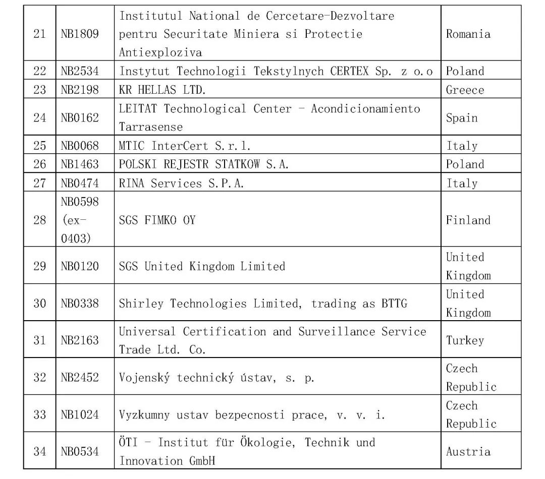 口罩出口消息！4月25日商务部公告的问题解答:中国境内哪些认证机构可以从事防护口罩的CE认证？