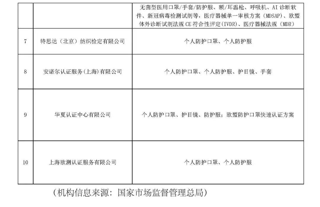 口罩出口消息！4月25日商务部公告的问题解答:中国境内哪些认证机构可以从事防护口罩的CE认证？