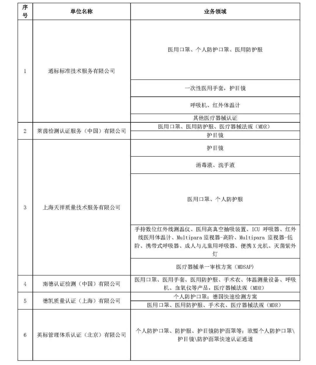 口罩出口消息！4月25日商务部公告的问题解答:中国境内哪些认证机构可以从事防护口罩的CE认证？