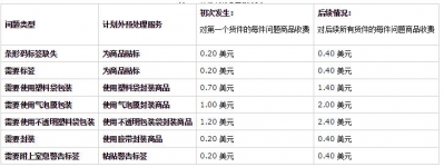 最新!亚马逊fba费用怎么算?