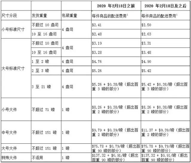 2020年亚马逊fba配送费标准!最新!