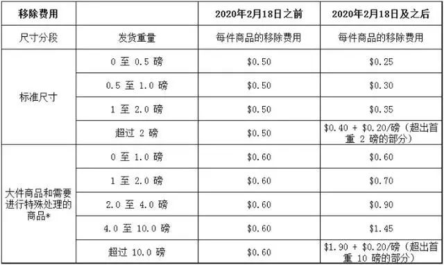 2020年亚马逊fba配送费标准!最新!