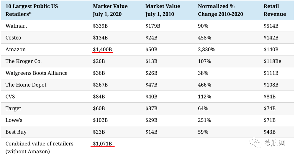 跨境电商 | 10年增长2830%，亚马逊市值已超美国九大零售商总和