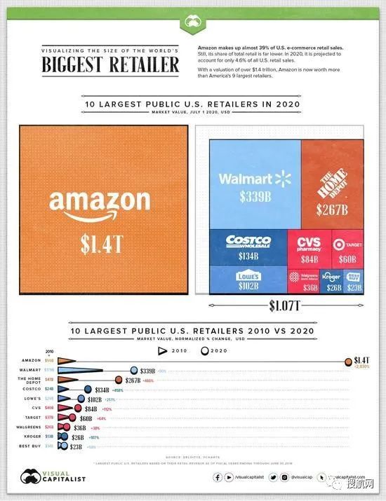 跨境电商 | 10年增长2830%，亚马逊市值已超美国九大零售商总和