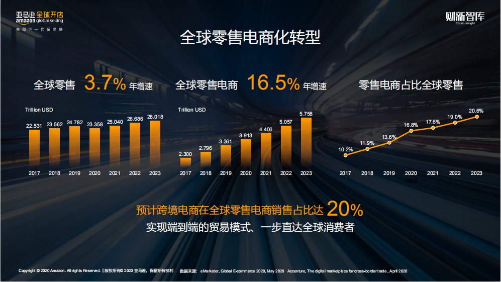 2020年中国出口跨境电商趋势解读：长三角过去5年规模增9倍