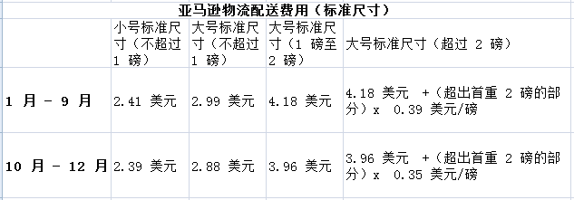 亚马逊fba物流费用怎么计算的?费用多少?