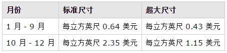 亚马逊fba物流费用怎么计算的?费用多少?