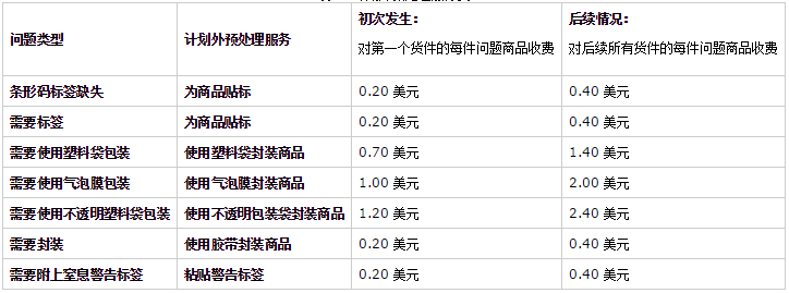 亚马逊fba物流费用怎么计算的?费用多少?