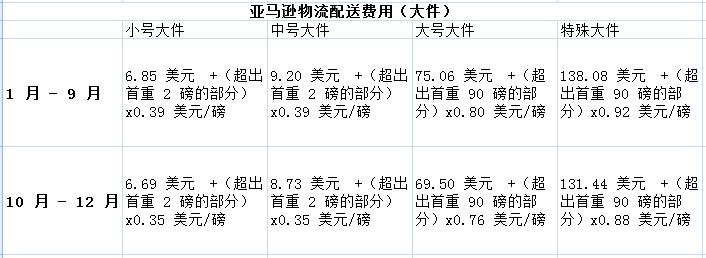 亚马逊fba物流费用怎么计算的?费用多少?