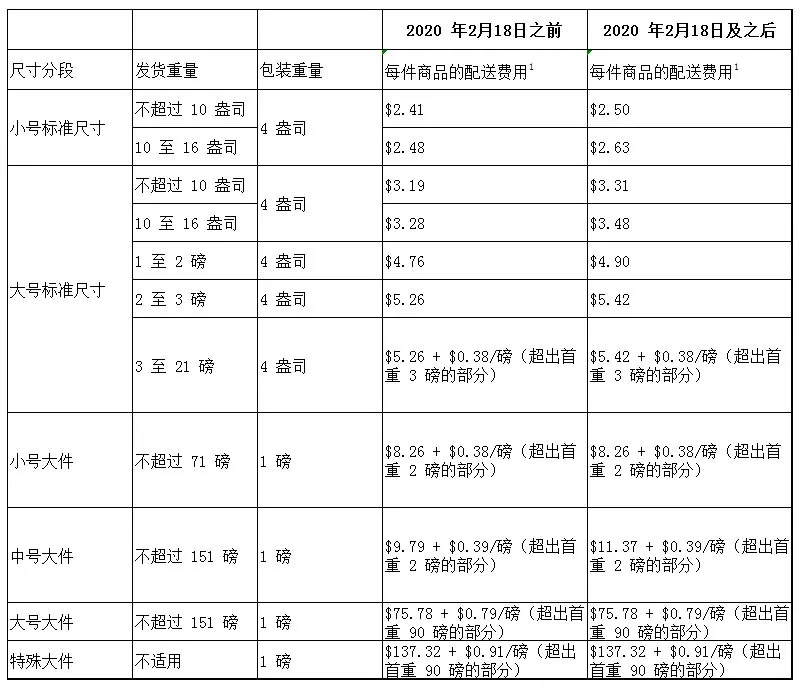 亚马逊fba费用是怎么构成的？FBA计算公式！