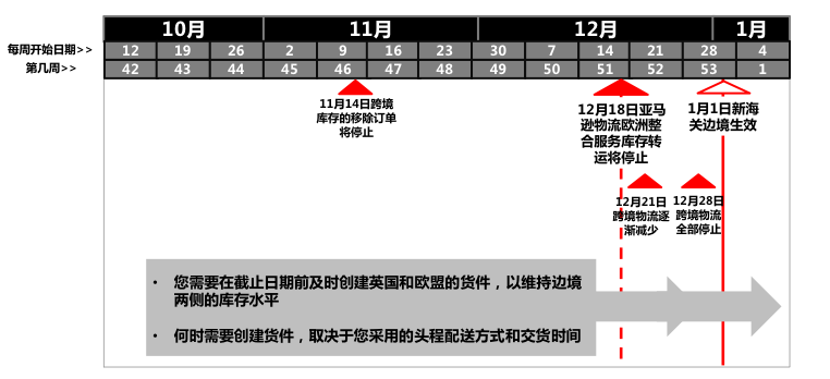 重要|英国脱欧倒数10周，与欧盟的FBA库存调拨将停止！亚马逊卖家应对指南