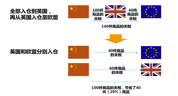 重要|英国脱欧倒数10周，与欧盟的FBA库存调拨将停止！亚马逊卖家应对指南