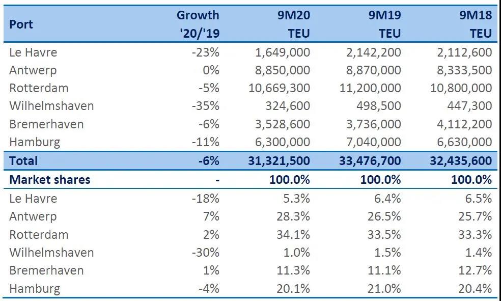 受疫情影响，除这个港口外，欧洲各港口货运量总体皆暴跌