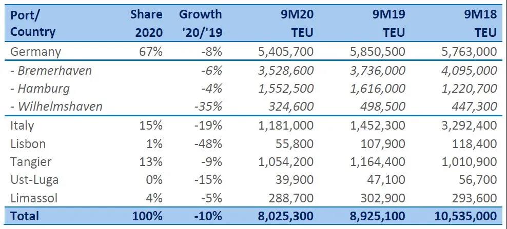 受疫情影响，除这个港口外，欧洲各港口货运量总体皆暴跌