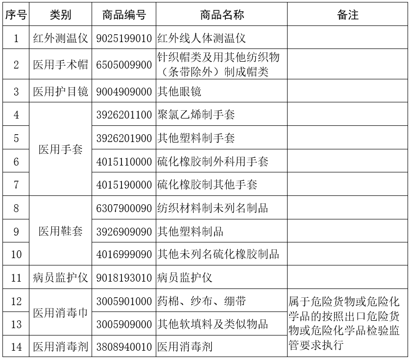 海关：部分医疗物资不再实施出口商品检验