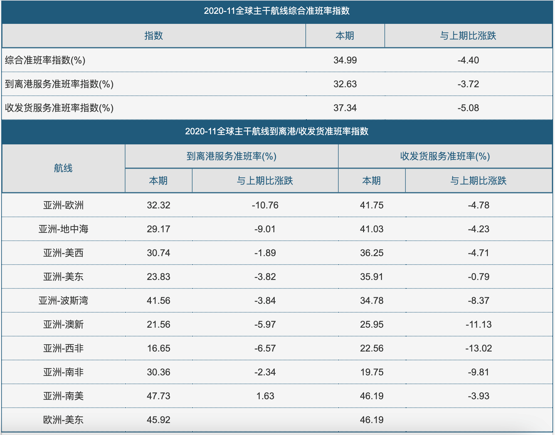 集装箱班轮公司准班率下降至历史