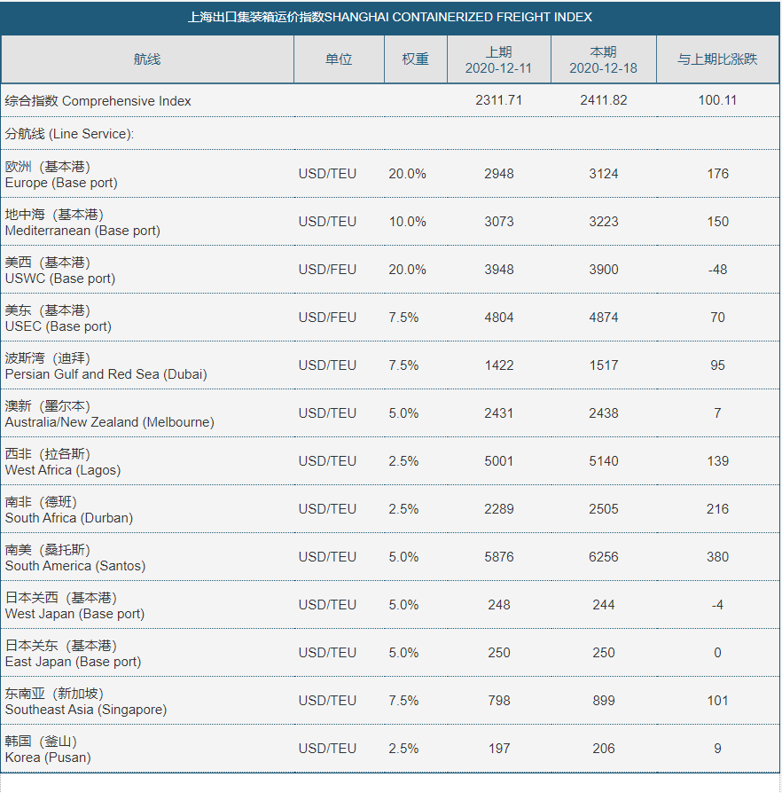 南美运价飙升213％，高运价还在持续！