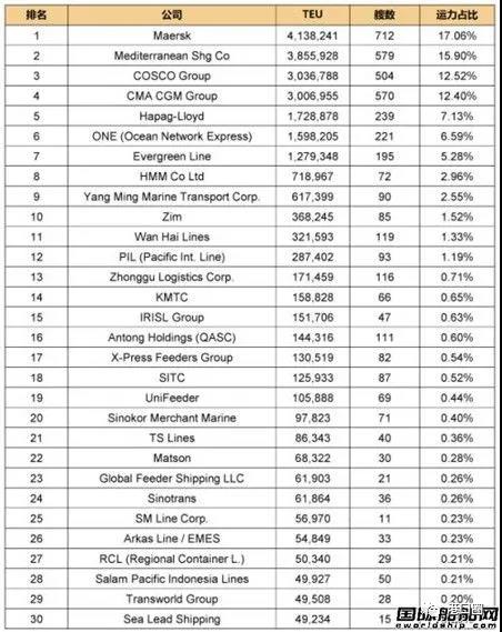 全球班轮公司运力百强最新排名-