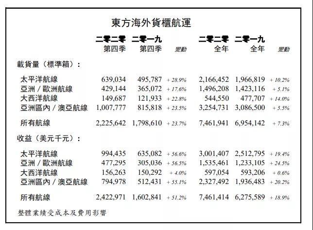 东方海外2020年全年总收益达74.61亿