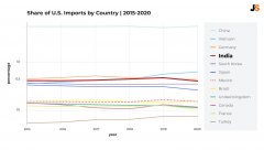 2020年美国从印度的进口商品最多