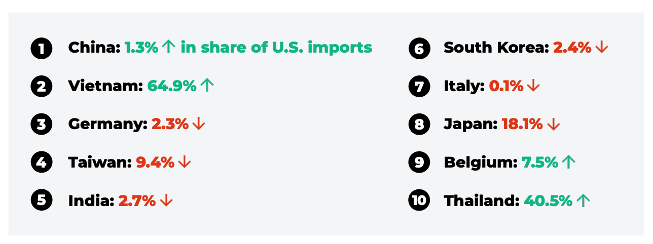 2020年美国从印度的进口商品最多