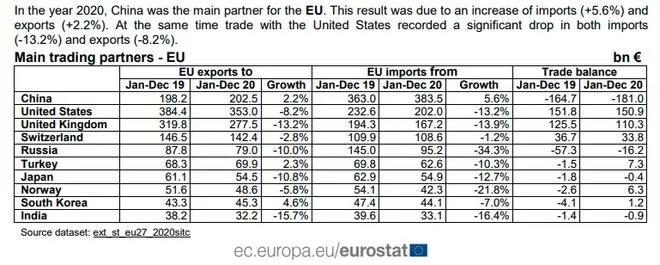 首次超越美国，中国成欧盟2020年最大贸易伙伴