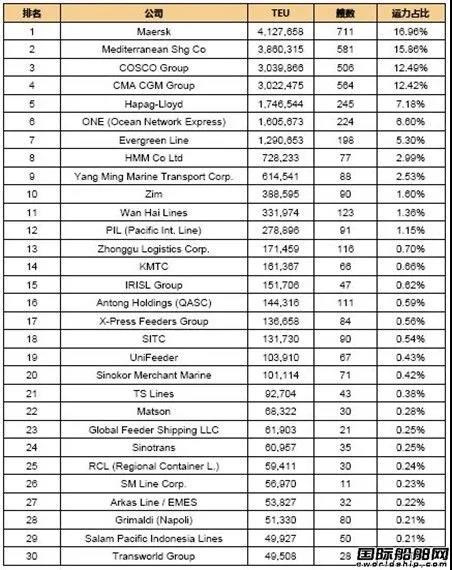 全球班轮公司运力百强排名（2021.2）