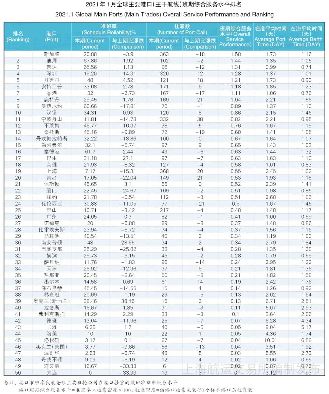 全球50大港口班轮准班率排名，仅两中国港口入围