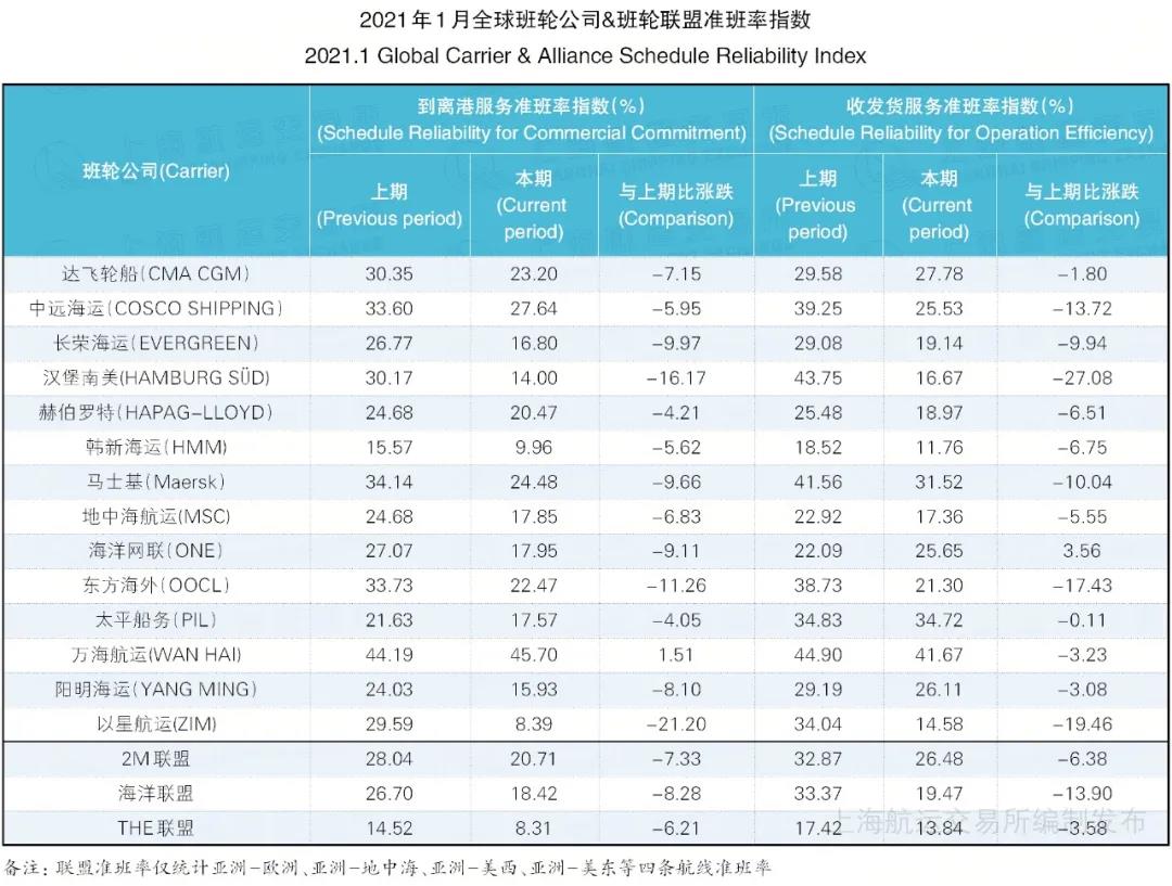 全球50大港口班轮准班率排名，仅两中国港口入围