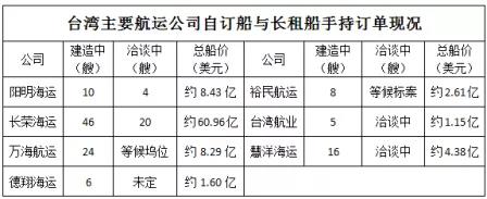 各船公司疯狂订船买船，这家大型航运公司成了例外