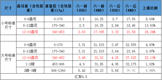 海运托运人注意！下月起可能面临