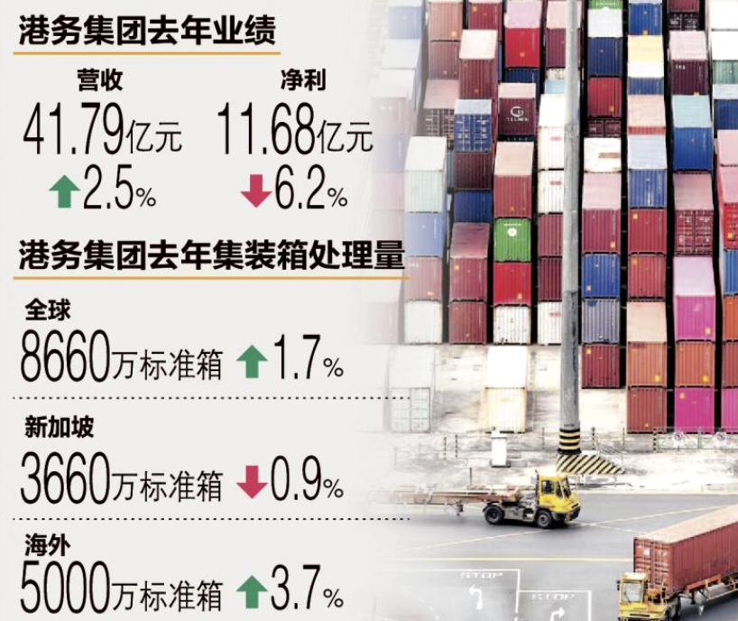 供应链虽受打击 新加坡港务集团去年营收仍增2.5％