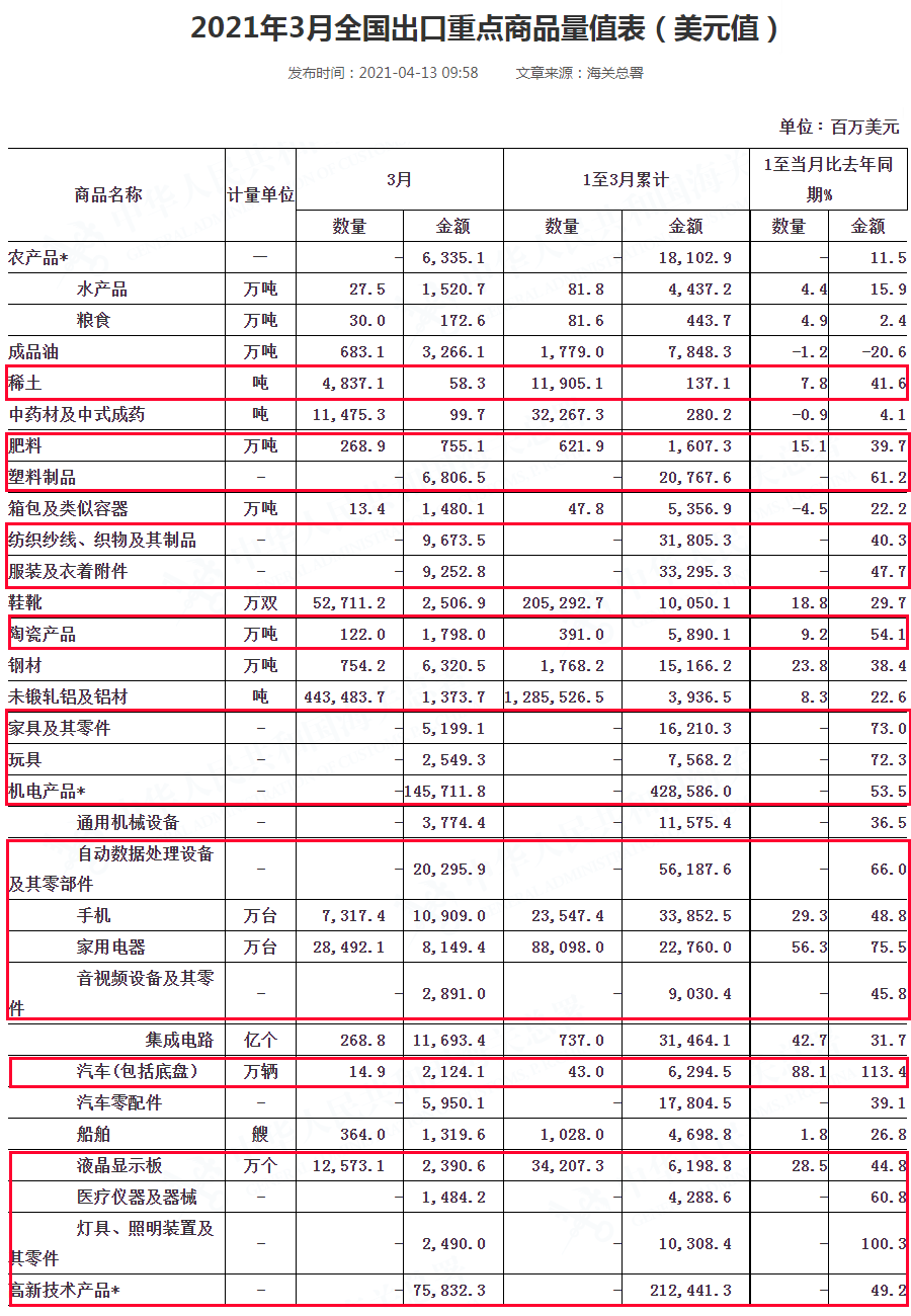 一季度出口大涨49%，这些产品卖得好！