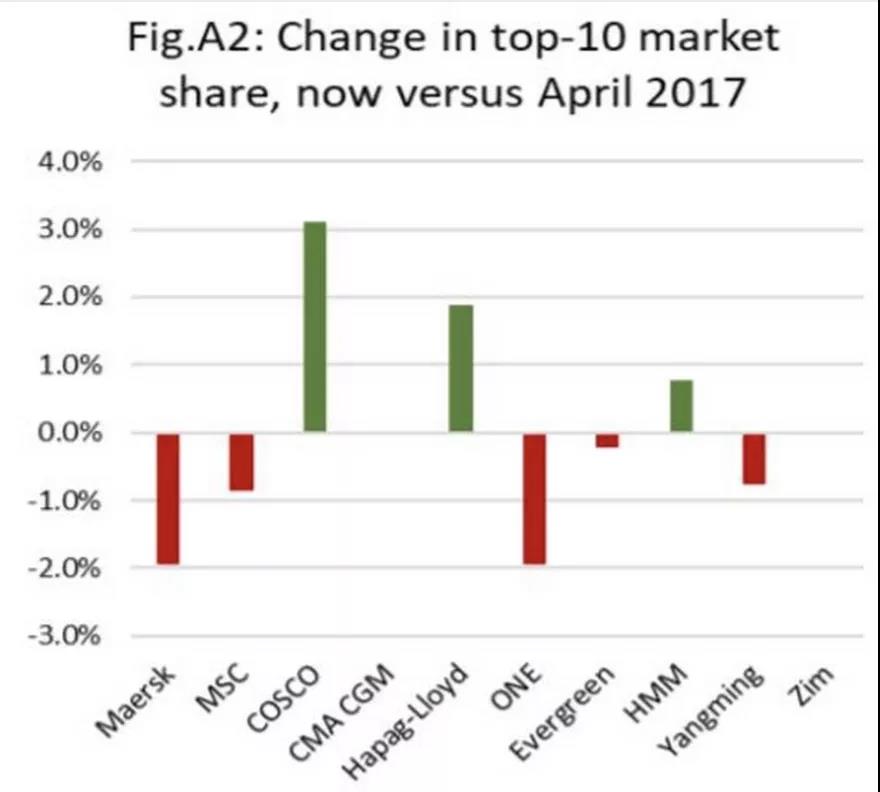 过去四年中远海运的这项数据增幅最大 赫伯罗特次之！