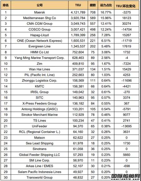 全球班轮公司运力百强最新排名（