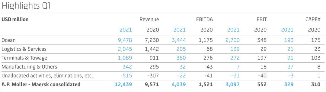 马士基一季度EBITDA达40亿美元，单季