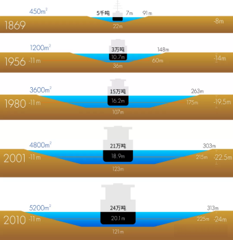苏伊士运河扩建，对船舶大型化的