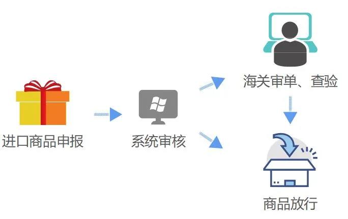 解读！跨境电商零售进口商品通关