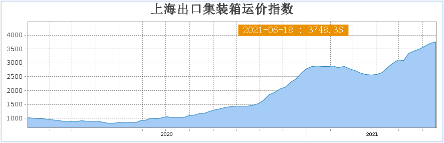 “坐地起价”！全球海运市场遇空前涨价潮