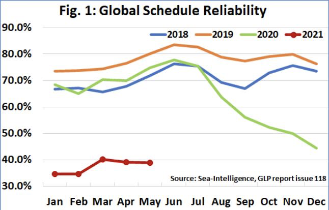 5月全球准班率降至38.8%！哪家船司表现较好？