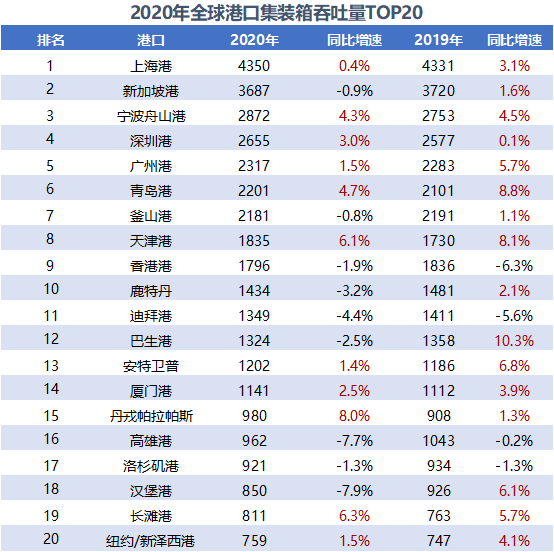 全球前二十大集装箱港口排名预测出炉：中国占9席