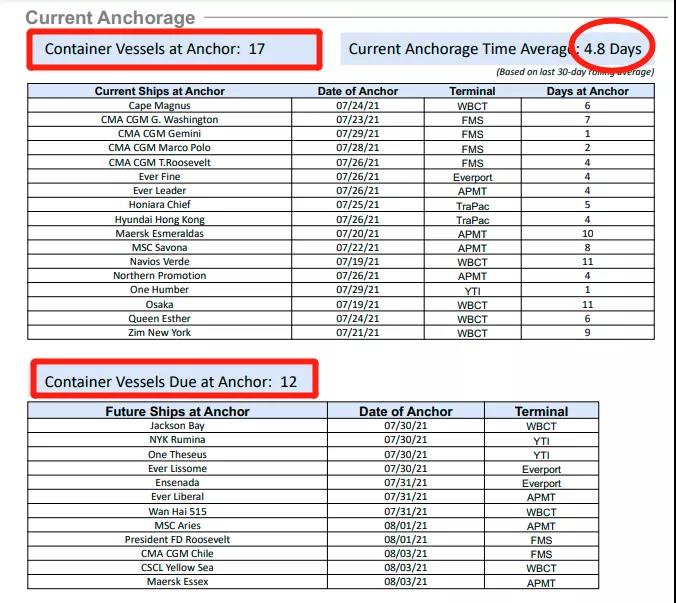 80艘集装箱船等待泊位！港口再陷旺季拥堵僵局