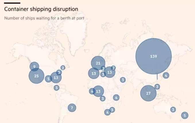全球海运迎65年来最大危机：350+货轮等待卸