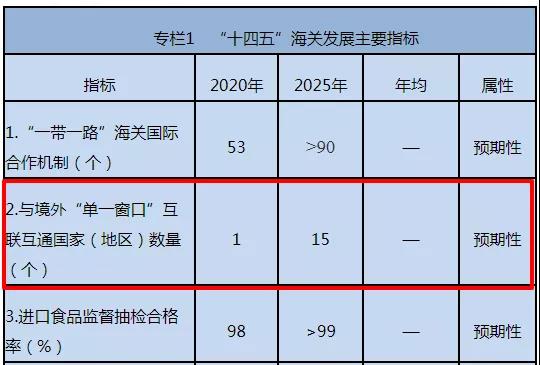 出口注意！我国已与这些国家海关