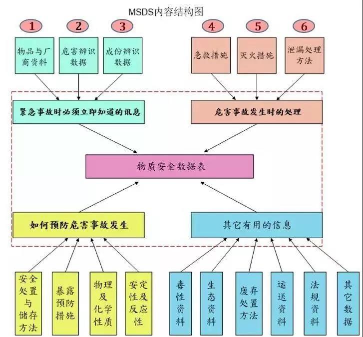 如何读懂MSDS？出货更安全