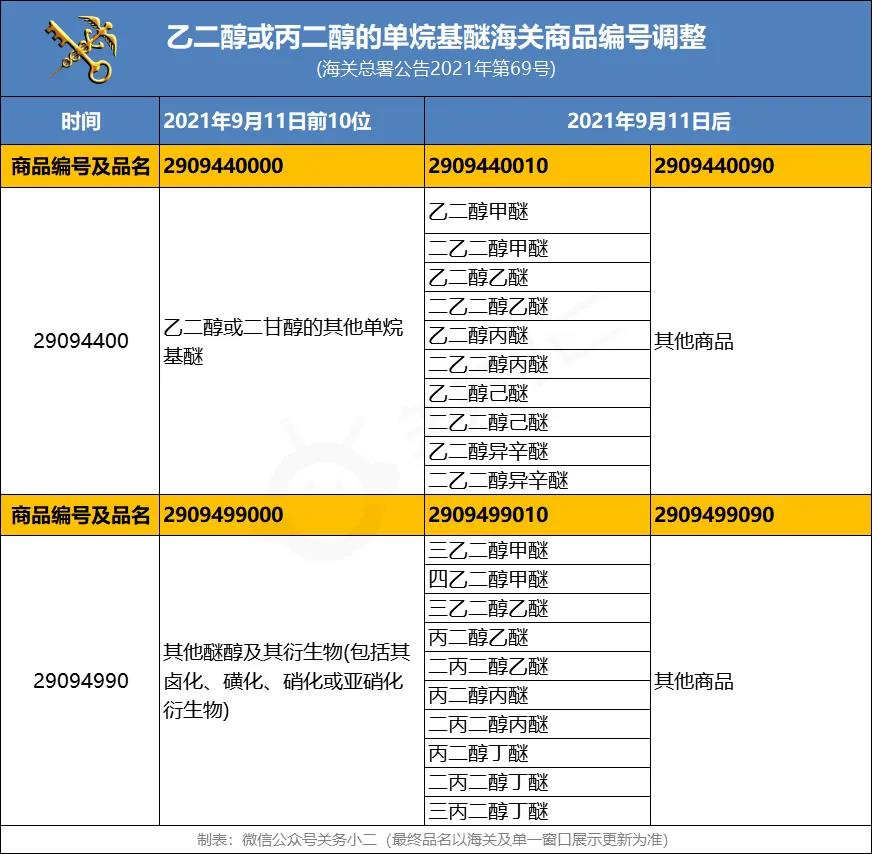 注意：这两类进口商品海关编码调整！