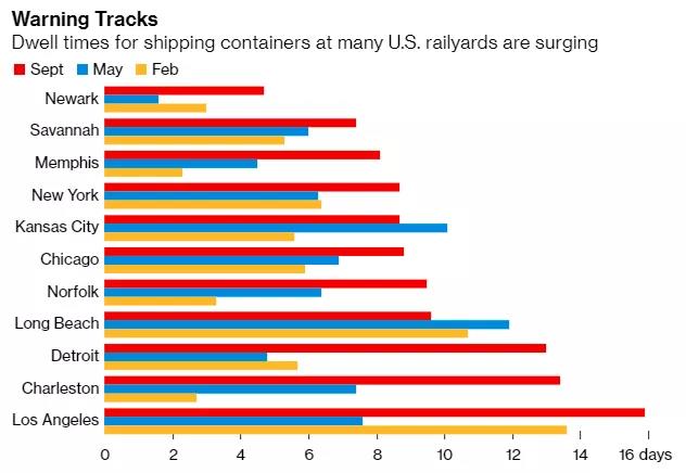 美国11个主要城市铁路场站货柜滞留