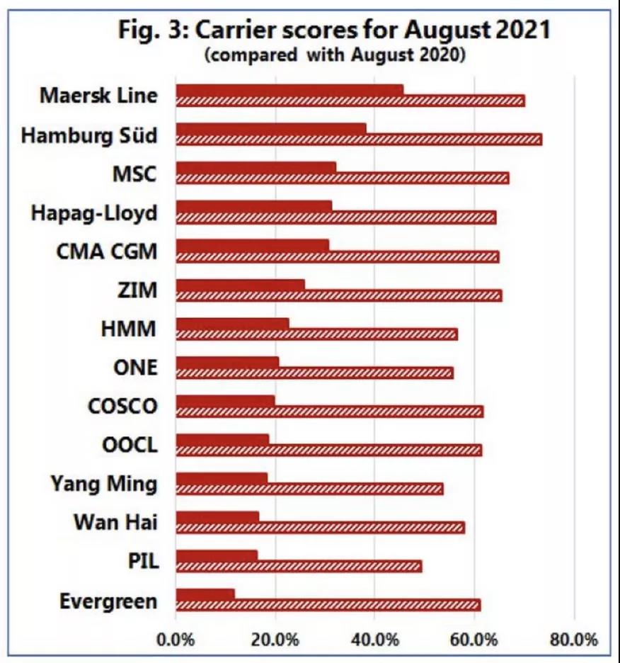 当班轮公司准班率降至历史低点 Costco也宣布租船了！